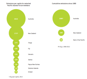 Comparação de nível de emissões das Ilhas do Pacífico com emissões da Austrália e Nova Zelândia. Fonte: Oxfam, com dados do World Resources Institute/CAIT Climate Data Explorer