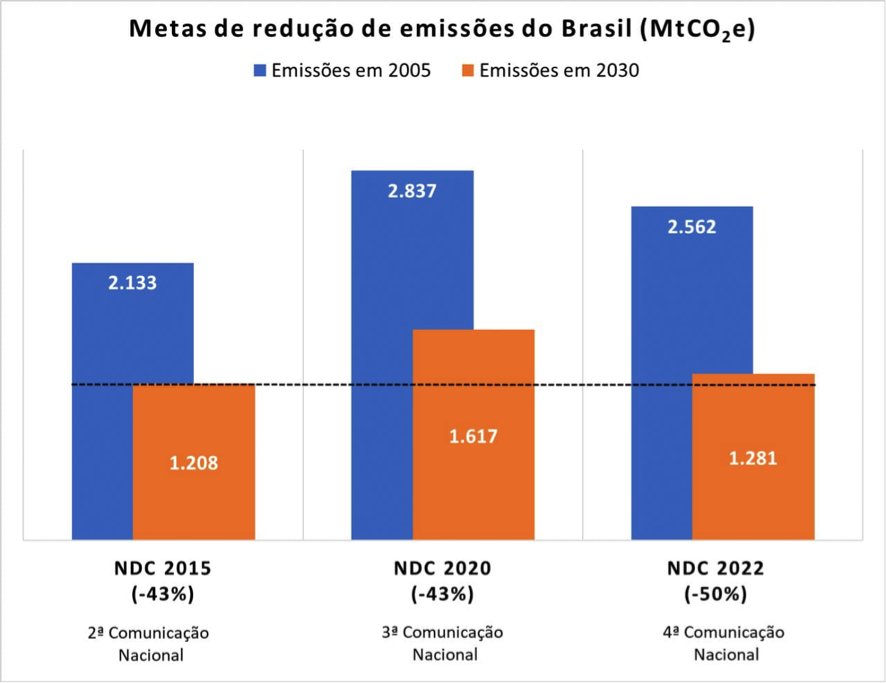 Como está a implantação do NDC em todo o mundo?